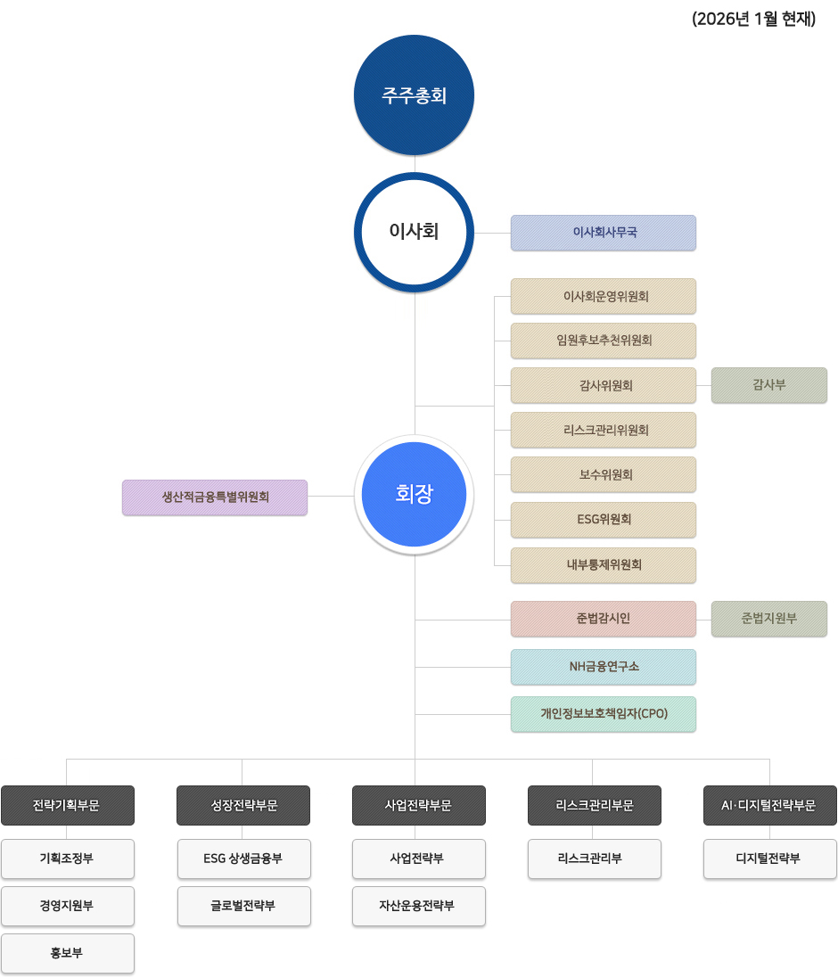 조직도