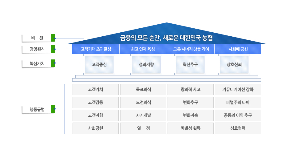 비전: 금융의 모든 순간, 새로운 대한민국 농협. 경영원칙: 고객기대 초과달성 최고인재 육성, 그룹 시너지 창출 기여, 사회에 공헌. 핵심가치: 고객중심, 성과지향, 혁신추구, 상호신뢰. 행동규범: 고객가치, 고객감동, 고객지향, 사회공헌, 목표의식, 도전의식, 자기개발, 열정, 창의적 사고, 변화추구, 변화지속, 차별성 획득, 커뮤니케이션 강화, 파벌주의 타파, 공동의 이익 추구, 상호협력