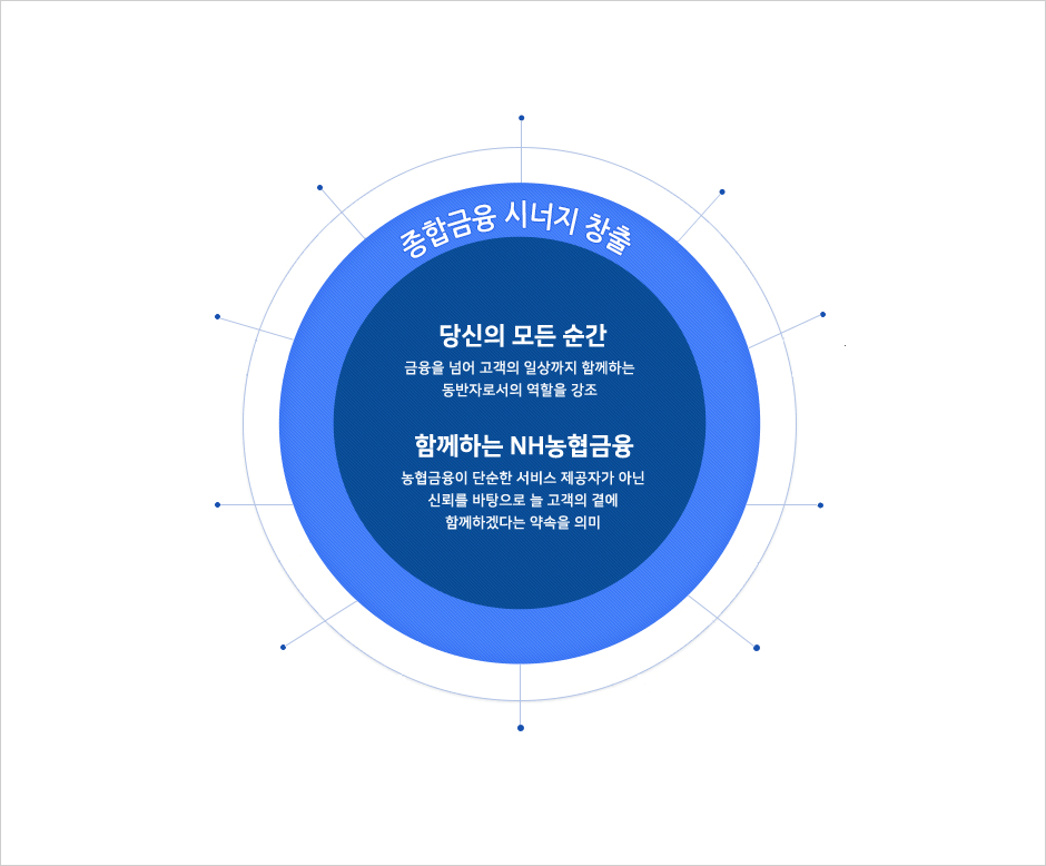 종합금융 시너지 창출 : 당신의 모든 순간금융을 넘어 고객의 일상까지 함께하는 동반자로서의 역할을 강조 함께하는 NH농협금융 : 농협금융이 단순한 서비스 제공자가 아닌 신뢰를 바탕으로 늘 고객의 곁에 함께하겠다는 약속을 의미