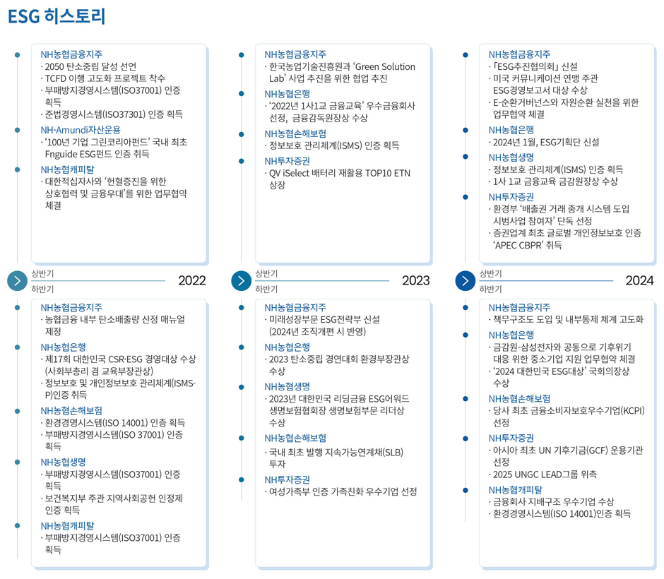 ESG 히스토리